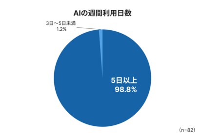 社員の約99%が「毎日AIを活用」！約6割が業務時間50%以上の短縮を実現