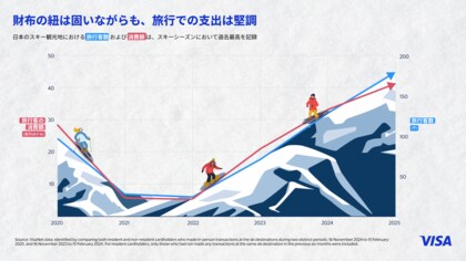 賑わいを見せるスキーシーズン Visaデータから見える、旅行者の動向とタッチ決済が牽引する消費ブーム