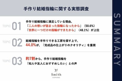 【北海道|11月22日は「いい夫婦の日」、北海道在住者(札幌在住59.0%)に聞いた】手作りの結婚指輪にしてよかったことは? 約7割から、知人・友人にも「手作り」を勧めたいとの声