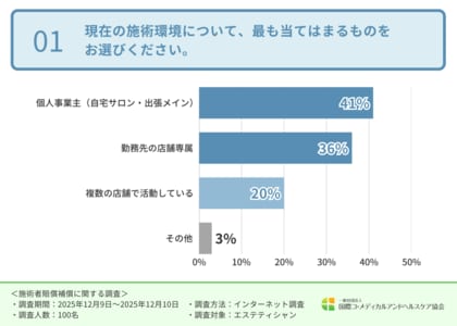【エステティシャンの65％が経験】クレーム・トラブルの実態を調査！現代で本質的に求められる補償制度とは？
