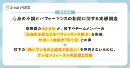 【管理職編|心身の不調とパフォーマンスの相関に関する実態調査】管理職の62.4%が、部下やチームメンバーの「心身の不調によるパフォーマンス低下」を実感。サポート体制が「不十分」との声