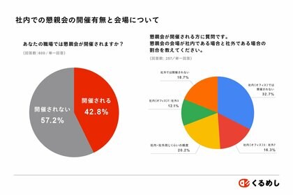 【社内懇親会実態調査】70%以上の企業で「週5出社」オフィス回帰の流れ
