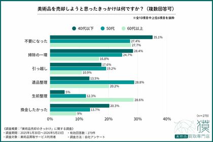 【親の整理から自分の終活へ】50代は遺品整理、60代以上は生前整理が最多