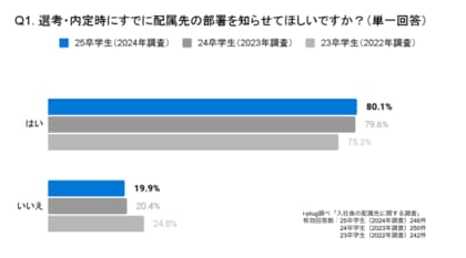 7割以上の企業が「ジョブ型採用を導入していない」と回答。~2025年卒業予定学生と企業を対象とした「入社後の配属先に関する調査」を発表~