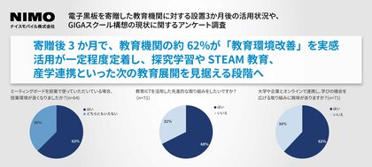 教育機関へ電子黒板100台寄贈して見えてきた日本の教育の“今”┃寄贈後3か月で、教育機関の約62％が「教育環境改善」を実感