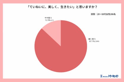 多くの女性が「ていねいに、美しく、生きる。」を理想とする一方、実践は60％未満。最大の壁は“心の余裕”──新生活に見直したい生き方への意識調査