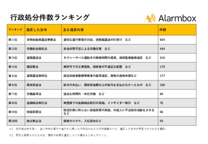 全国2,430件の行政処分事例を調査、法令違反の傾向を発表 「貨物自動車運送事業法」に基づく違反が最多