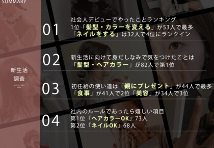 新年度スタート!先輩社会人103人に聞きました「あったら嬉しい就業規則」第1位はヘアカラーOK