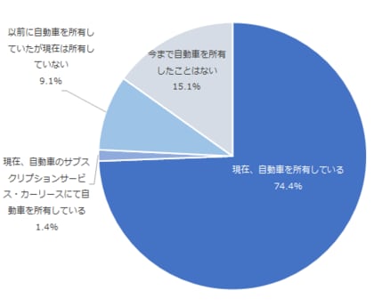 自動車の所有と利用に関する調査