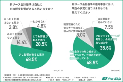 新リース会計基準、約6割の企業が本格検討はこれから!? 対応を進める企業も”方針整理”で足踏み