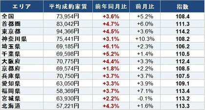 2026年4月調査、11エリア中7エリアで家賃が過去最高を更新エイブル総合研究所「成約家賃インデックス」