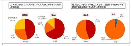 国際NGOセーブ・ザ・チルドレン 経済的に困難な子育て世帯への中高入学に関する給付金利用者アンケート調査