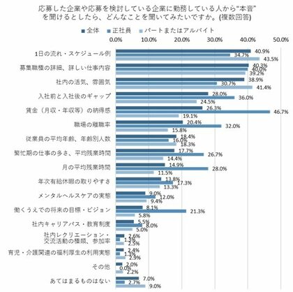 41.6%の求職者が求人への応募前に企業のホームページを閲覧、正社員希望者の46.7%が実際に働く人の「賃金の納得感」を知りたいと回答