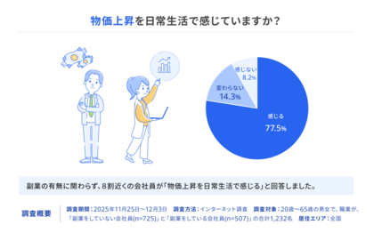 2025年のキーワード「物価上昇」と「働き方」に関する調査を実施　約8割の会社員が物価上昇に対して、現在のキャリアで対応できるか「不安」と回答
