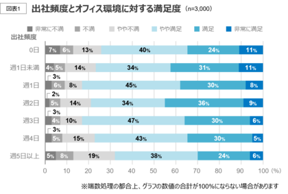 【オフィスユーザーレポート】働き方アンケート調査レポート　Vol.1