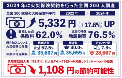 【2024年に火災保険の契約をした全国200人調査】2024年10月に火災保険が過去最大級の値上げ 全国200家庭の平均火災保険料は2年間で5,332円増加!火災保険加入時の重視ポイント1位は保険料に