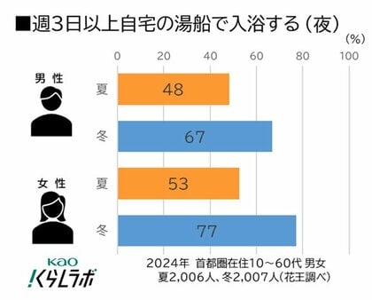 2日に1回の入浴で、暑さに備える!『暑熱順化トレーニング』でGW前から体を整えよう