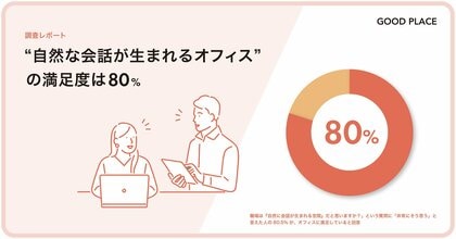 “自然な会話が生まれるオフィス”の満足度は80%