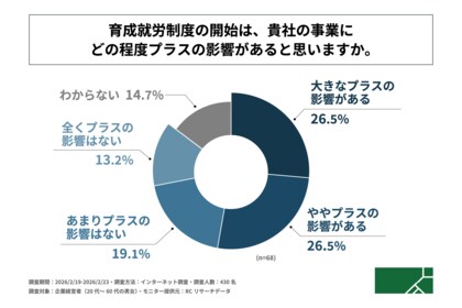 育成就労制度を理解している企業経営者の半数以上が、制度の施行は事業にプラスの影響があると考えている！G.A.グループ株式会社が「採用難時代における外国人材採用への期待に関する調査」を実施！