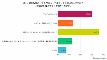 企業サイトリニューアルの実態｜120社調査で分かった成果と費用相場