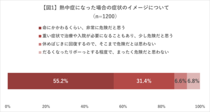 熱中症への意識・対策を始める時期は「7月」が最多 ~暑さに体を慣れさせておく『暑熱順化』の認知度、知らない人は9割近くに~