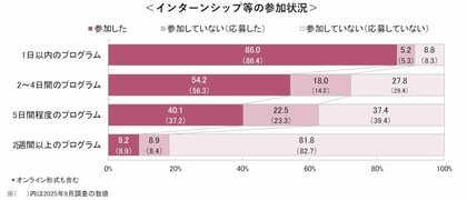＜2028卒＞9月後半時点の就職意識調査　 ～キャリタス就活 学生モニター2028 調査（2026年10月発行）