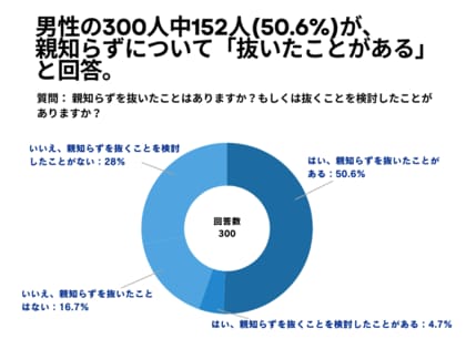 男性の300人中152人(50.6%)が、親知らずについて「抜いたことがある」 と回答【親知らずに関するアンケート】