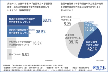 【小中学校の教師1000名に大調査】令和7年度以降の全国学力・学習状況調査のCBT化における期待とは?