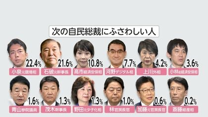 自民総裁選「総裁にふさわしい人」小泉元環境相が22.4％　続いて石破元幹事長が21.6％で僅差の追走【FNN世論調査】