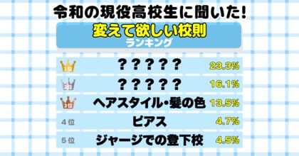 【ワカモノリサーチ調査】令和の現役高校生に聞いた！変えて欲しい校則ランキング　１位はやはり●●●の使用！