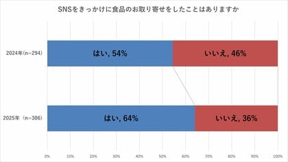 SNS経由の食品通販が前年比約1.2倍の64％に　最多は「Instagram」 ～利用シーンは「贈り物」と「自分へのご褒美」が二大動機として定着～