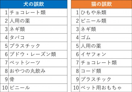 Ps保険 獣医師ダイヤル に寄せられた誤飲に関する問い合わせ調査 19年