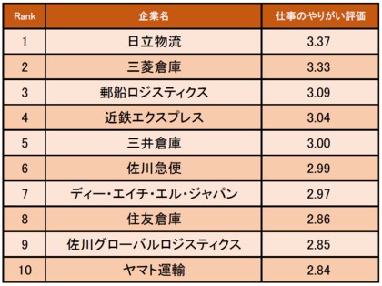 物流 倉庫業界の 仕事にやりがいを感じる企業ランキング 発表 1位は日立