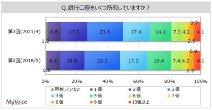 銀行の使い分けに関する調査 銀行口座を5個以上所有している人