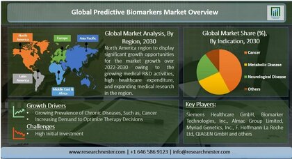 予測バイオマーカー市場 適応症別 癌 代謝性疾患 神経疾患 その他 アプリケーション別 スクリーニング 分析 診断 予測 監視 その他 最終用途別 世界の需要分析と機会の見通し2030年
