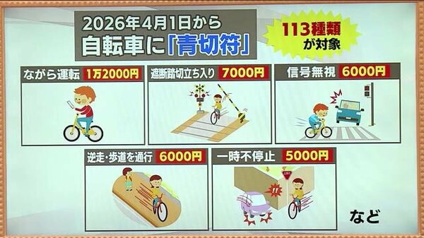 自転車のながら1万2000円、傘さし5000円　2026年4月から青切符＝反則金による取り締まりへ｜FNNプライムオンライン