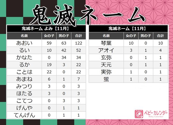 鬼滅ネーム ベビーが続々誕生 社会現象 鬼滅の刃 赤ちゃんの名づけに影響するほど大人気に 年 11月 生まれベビーの名づけトレンド 発表 みつり 玄弥 天元 実弥 など多数