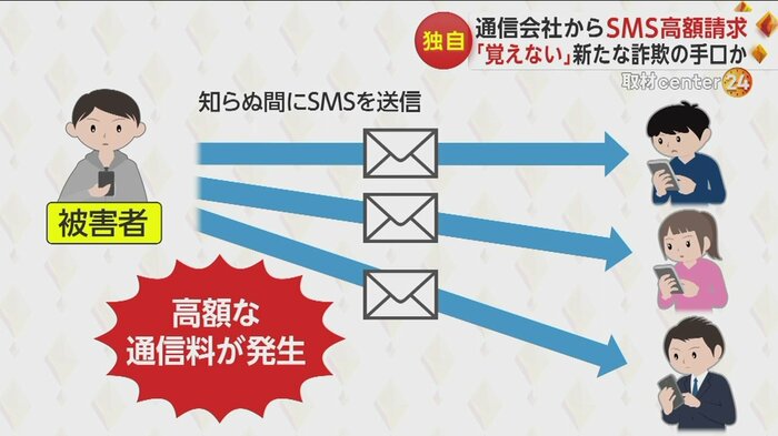 不特定多数にメッセージが勝手に送られ、高額な通信料が発生する