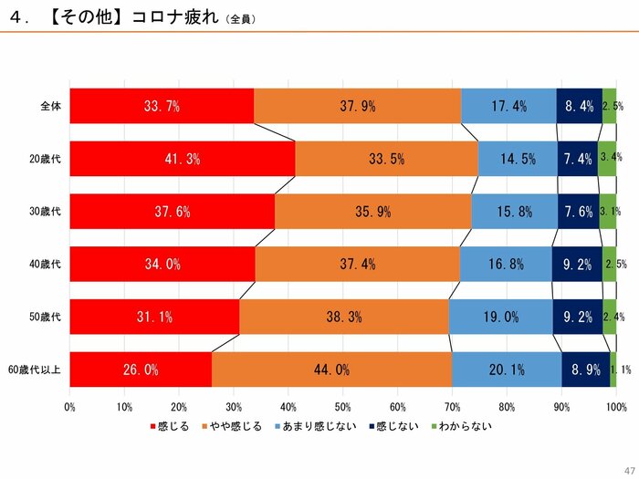 出典:内閣府 第3回 新型コロナウイルス感染症の影響下における生活意識・行動の変化に関する調査