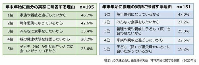 年末年始に実家に帰省する理由 年末年始に関する調査(画像提供:積水ハウス 住生活研究所)
