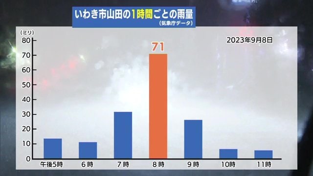 2023年9月8日 いわき市山田の1時間ごとの雨量(気象庁データ)