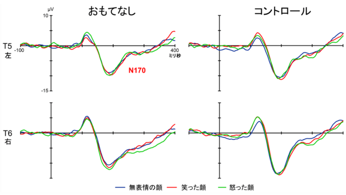 おもてなしグループ(左)とコントロールグループ(右)に有意な違いはなかった(出典:自然科学研究機構・生理学研究所)