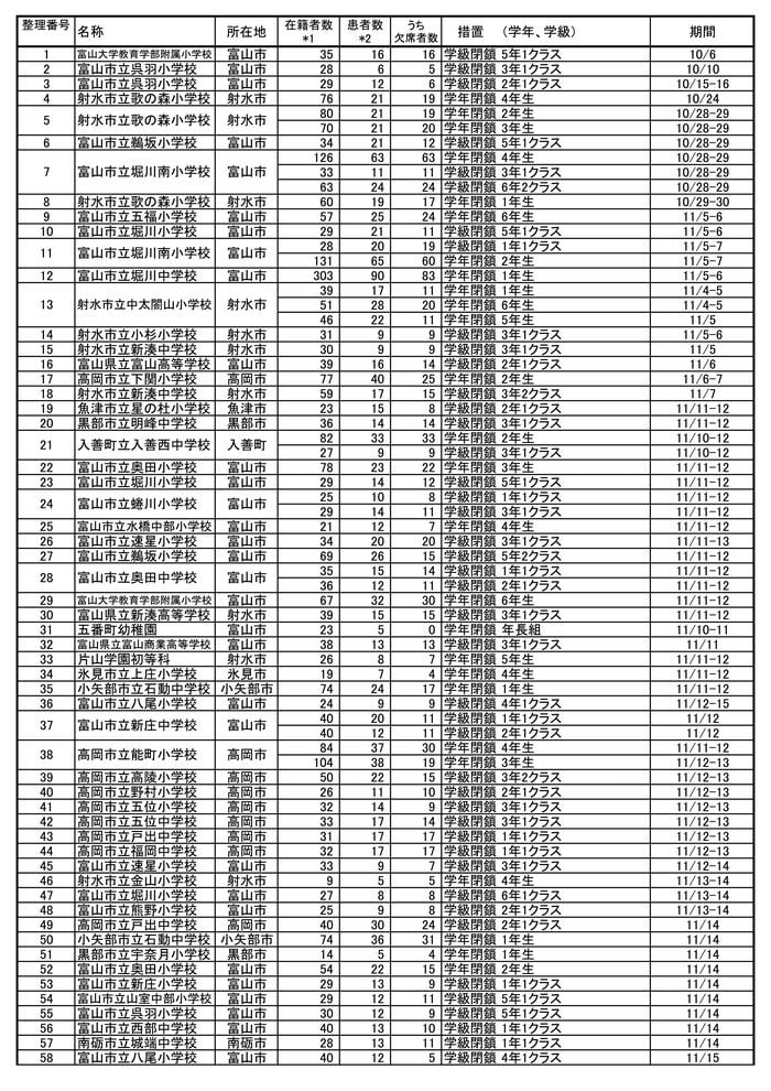 今季のインフルエンザによる学級閉鎖等の状況　表の一番右が措置の期間（出典：富山県）