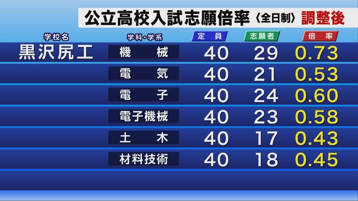 公立高校入試の調整後志願倍率