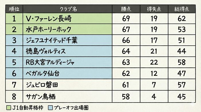 長崎は首位浮上