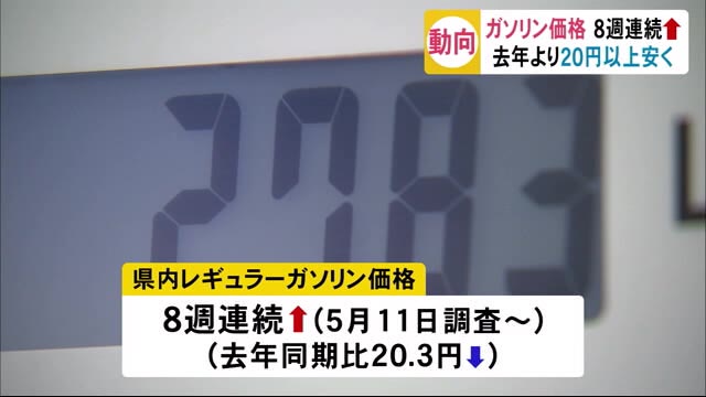 秋田県内のガソリン価格 8週連続↑ 2019年より20円以上安くも…