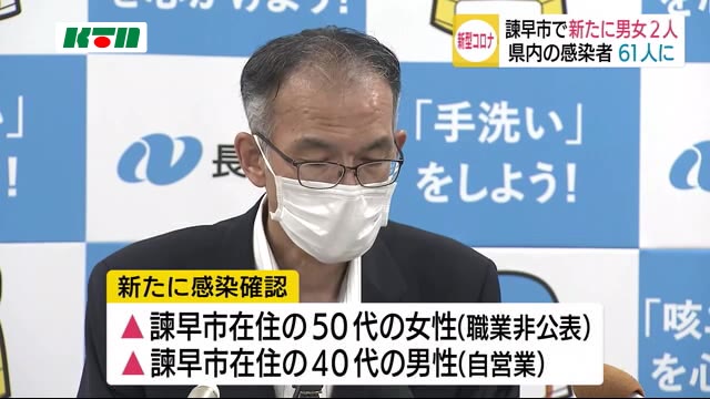 長崎県内61人に 新型コロナ諫早市で新たに2人感染確認