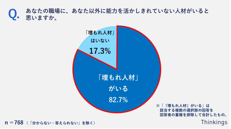 全体の約8割が自分の職場に「"埋もれ人材"がいる」と回答。「個々の能力の可視化・社内における業務のマッチング」の難しさが明らかに