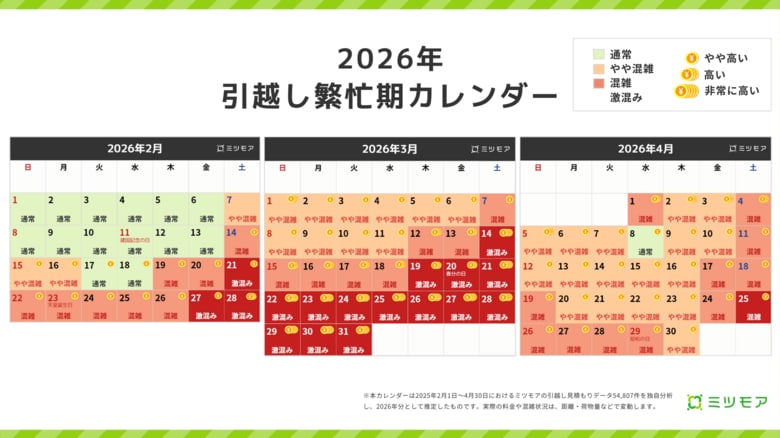 2026年2月・3月・4月引越し混雑度カレンダーを公開！ピークは3月28日、料金はさらに高騰傾向