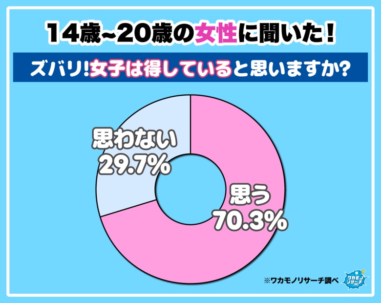 【ワカモノリサーチ調査】令和の若者女性に聞いた！「女性の価値」大調査！